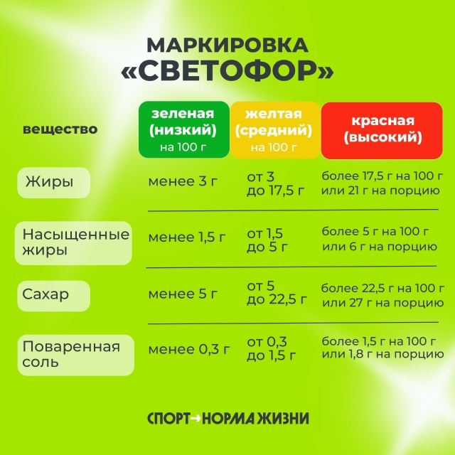 Движение ГТО. Твой помошник в выборе полезного питания.